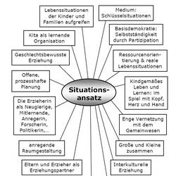 Auf einem Arbeitsblatt sieht man die konzeptionellen Grundsätze des Situationsansatzes in Form einer MindMap.